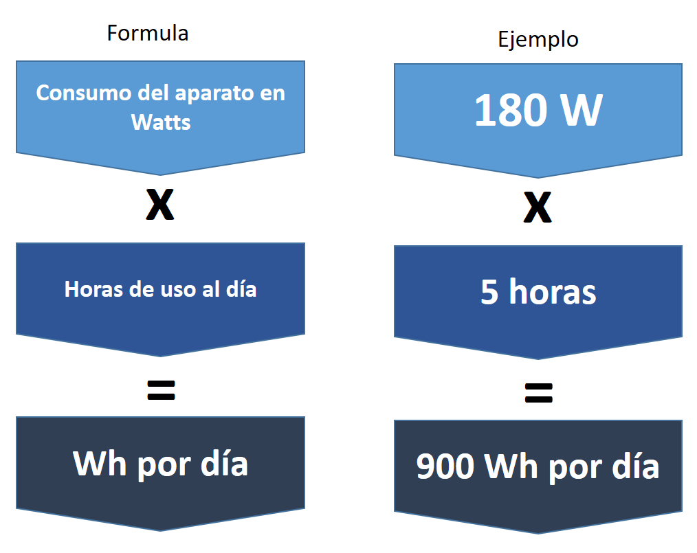 ¿Cómo Calcular Su Consumo De Energía De Su Hogar? | Blue Solar Home