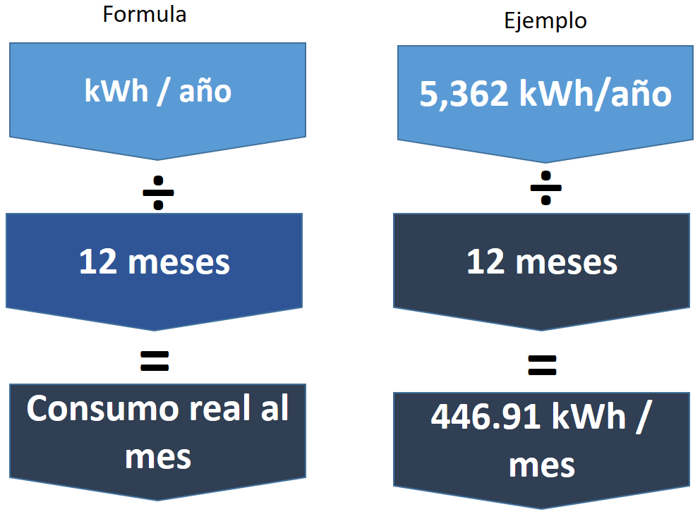 ¿Cómo Calcular Su Consumo De Energía De Su Hogar? - Blue Solar Home