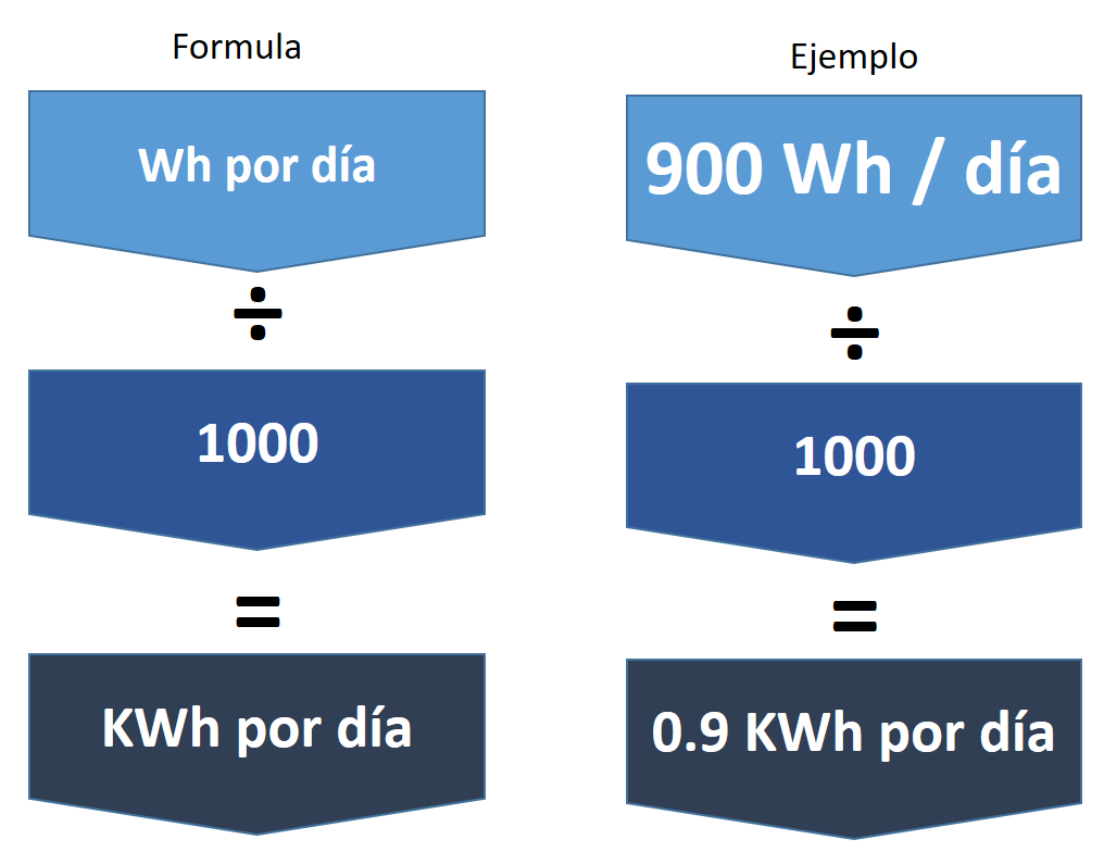 ¿Cómo Calcular Su Consumo De Energía De Su Hogar? - Blue Solar Home